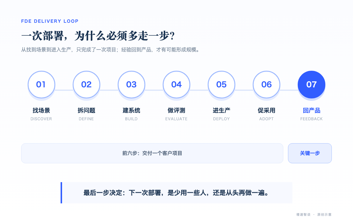 FDE 项目的七步闭环