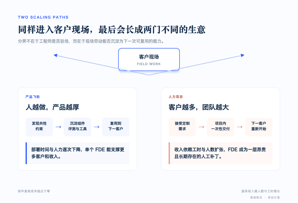 FDE 的两种增长路径