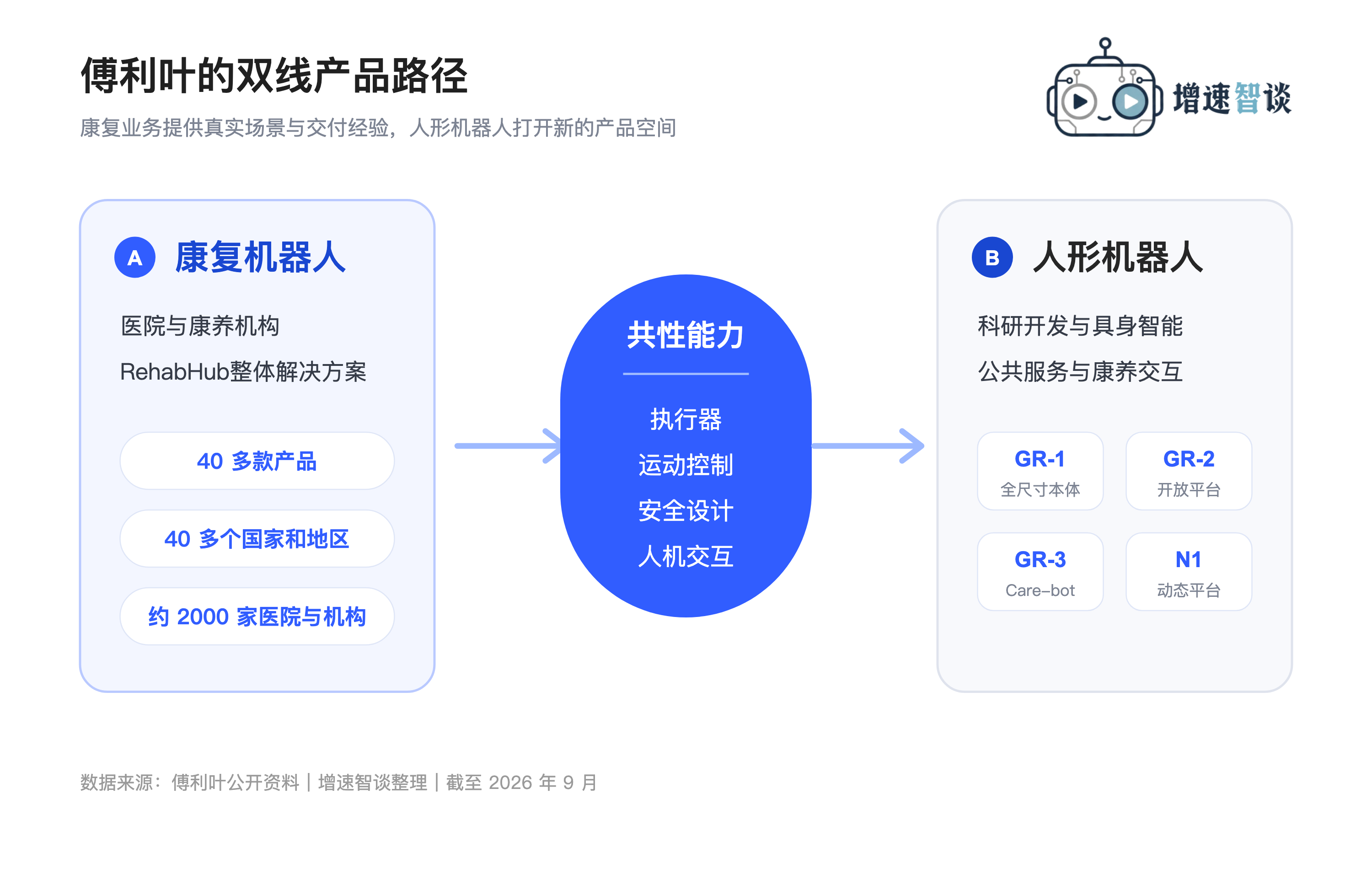 傅利叶康复机器人与人形机器人的双线产品路径