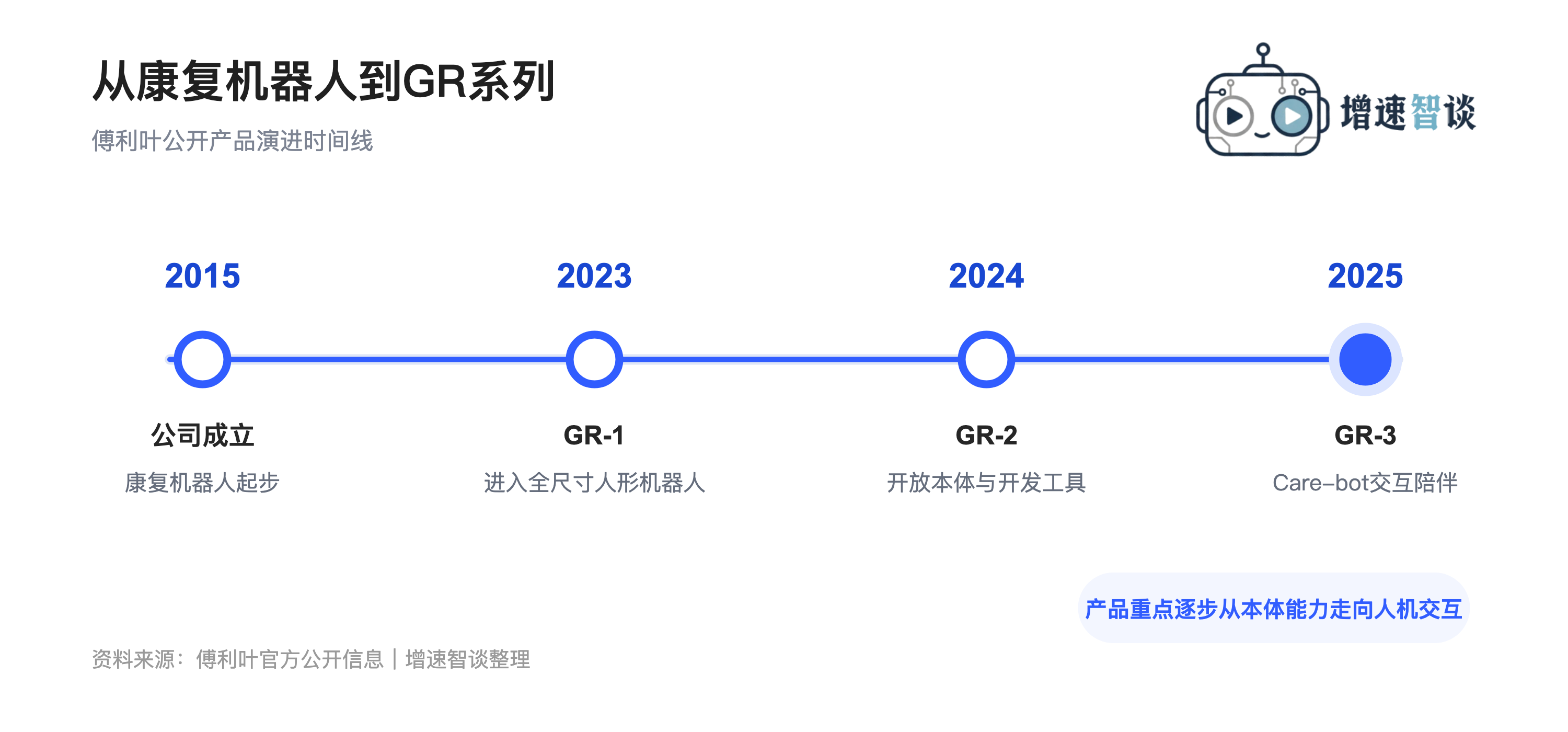 傅利叶从康复机器人到GR系列的产品演进时间线