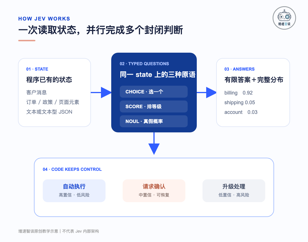 Jev 单次调用工作流