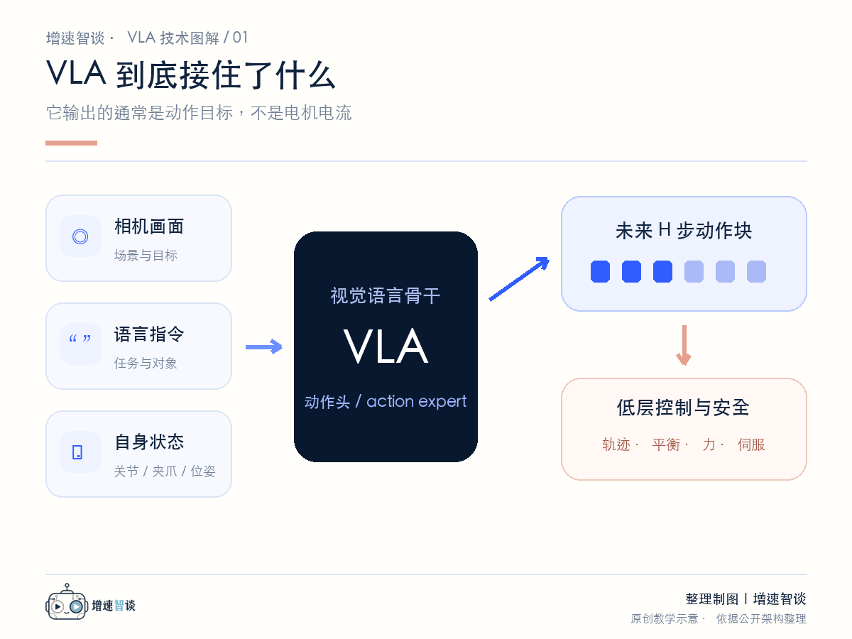 VLA 的输入、动作块与底层控制闭环:图像、语言和机器人状态进入视觉语言骨干与动作头,输出未来动作块,再交给低层控制和安全系统。