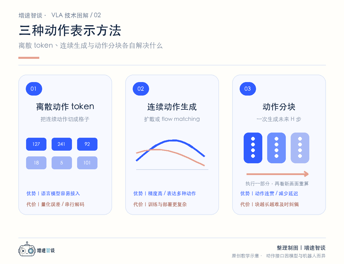 离散动作 token、连续动作生成与动作分块的区别。