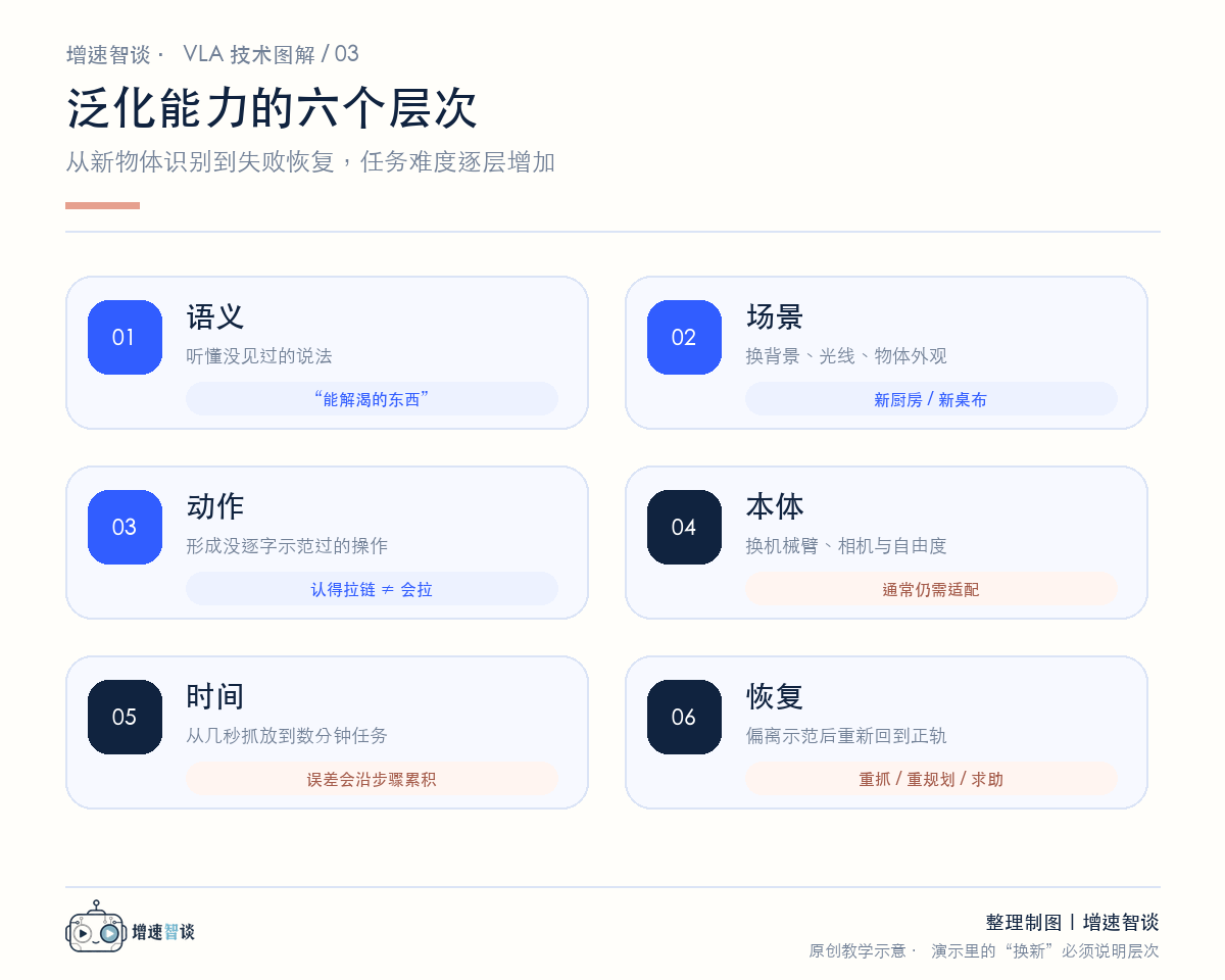 VLA 泛化能力的六个层次:语义、场景、动作、本体、时间与失败恢复。