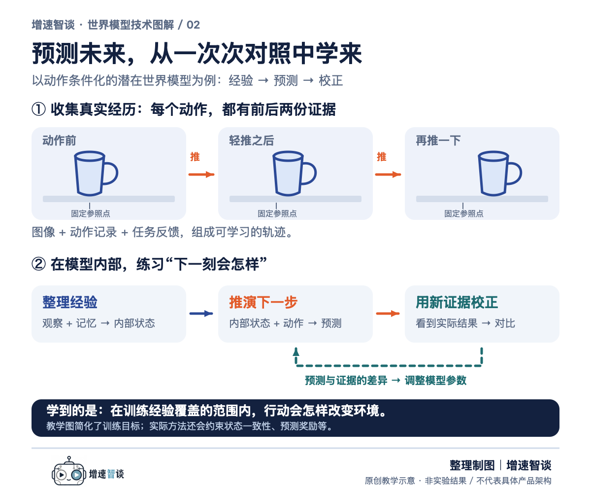 图2:从真实操作轨迹中学习动作条件化的预测,并用实际结果校正模型