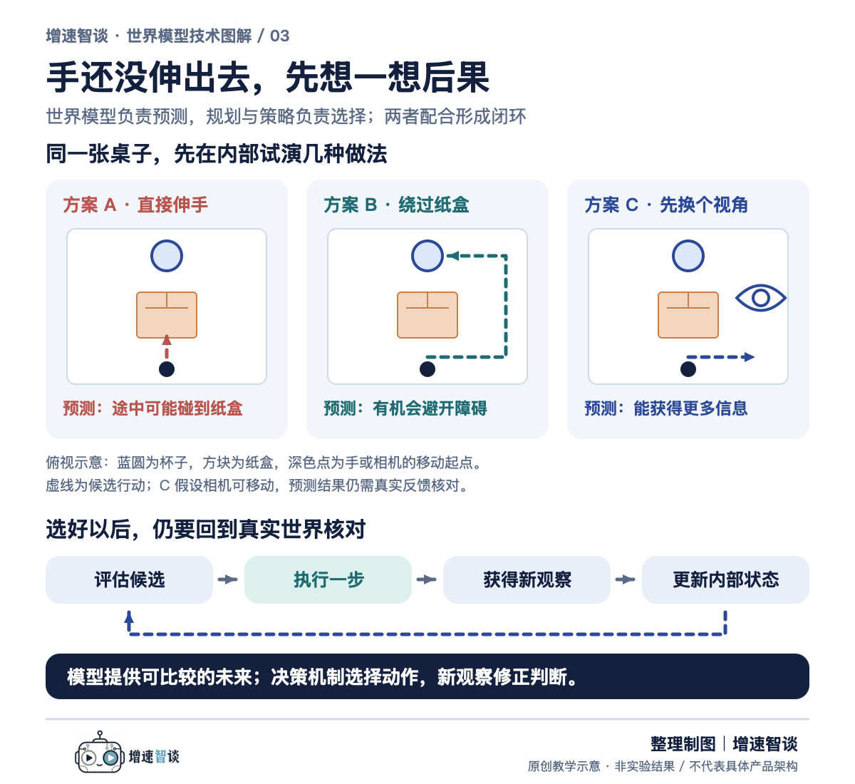 图3:比较候选行动的预测后果,执行后再用真实观察更新判断